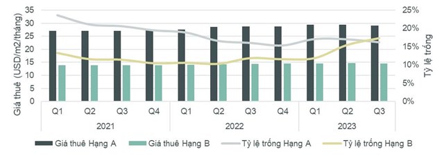 Gi&#225; thu&#234; văn ph&#242;ng tại H&#224; Nội giảm nhẹ, dự b&#225;o nhu cầu thu&#234; chững lại trong qu&#253; IV/2023 - Ảnh 1