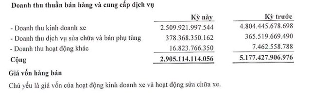 Nhu cầu ti&#234;u d&#249;ng giảm, lợi nhuận qu&#253; III của nh&#224; ph&#226;n phối Mercedes-Benz Haxaco (HAX) tiếp tục giảm s&#226;u - Ảnh 2