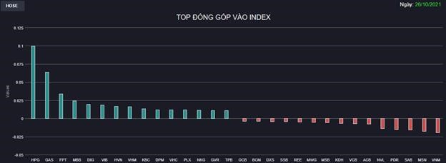 Chứng kho&#225;n 26/10: Nhiều Bluechips lội ngược d&#242;ng, VN-Index đảo chiều cuối phi&#234;n - Ảnh 1