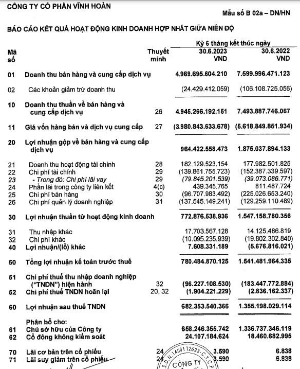 &quot;&#212;ng lớn&quot; c&#225; tra Vĩnh Ho&#224;n (VHC) sắp ph&#225;t h&#224;nh hơn 3,6 triệu cổ phiếu ESOP với gi&#225; thấp hơn 86% gi&#225; thị trường - Ảnh 1
