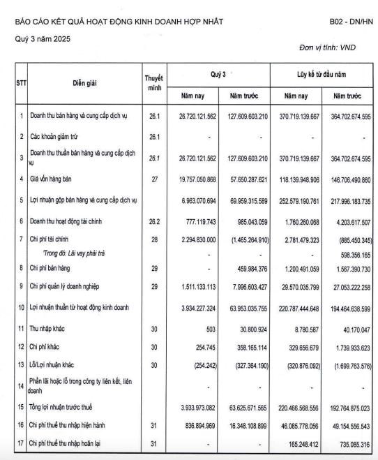 SJ Group (SJS): Lãi quý III/2025 sụt giảm tới 94%, vay nợ tài chính tăng cao - Ảnh 1