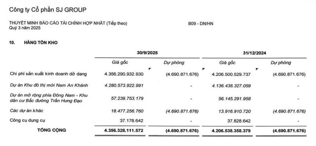 SJ Group (SJS): Lãi quý III/2025 sụt giảm tới 94%, vay nợ tài chính tăng cao - Ảnh 2