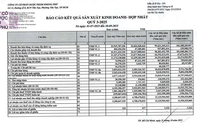 Chi phí tăng cao, Dược phẩm Phong Phú (PPP) báo lãi sau thuế quý III/2025 'sụt' 30% so với cùng kỳ - Ảnh 1