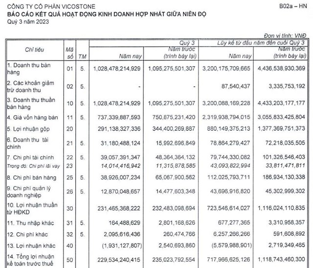 Doanh thu b&#225;n h&#224;ng yếu, Vicostone (VCS) b&#225;o l&#227;i 9 th&#225;ng đầu năm giảm 35% so với c&#249;ng kỳ - Ảnh 1