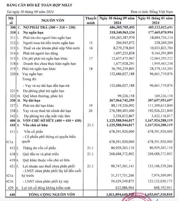 L&#227;i sau thuế 9 th&#225;ng đầu năm 2024 của Vinasun (VNS) giảm hơn 50% - Ảnh 3