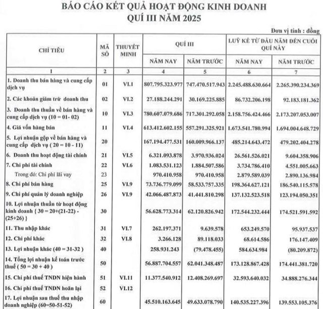 Bột giặt LIX (LIX) báo lợi nhuận quý III/2025 'đi lùi', ước lãi cả năm đạt 210 tỷ đồng - Ảnh 1 Bột giặt LIX (LIX) báo lợi nhuận quý III/2025 'đi lùi', ước lãi cả năm đạt 210 tỷ đồng - Ảnh 1