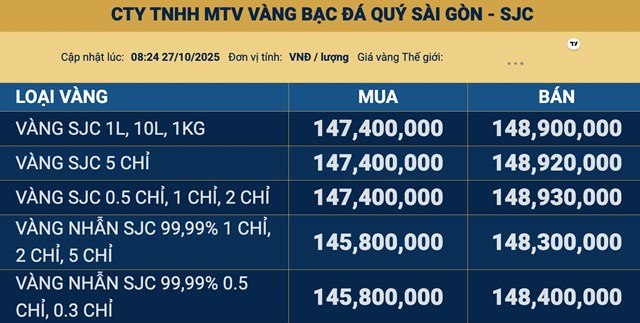Giá vàng ngày 27/10: Vàng thế giới đi xuống, vàng miếng SJC biến động trái chiều - Ảnh 2 Giá vàng ngày 27/10: Vàng thế giới đi xuống, vàng miếng SJC biến động trái chiều - Ảnh 2