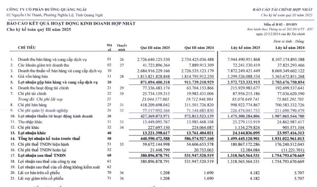 Chi mạnh cho chương trình khuyến mãi, Đường Quảng Ngãi (QNS) báo lãi quý III/2025 giảm 28% - Ảnh 1 Chi mạnh cho chương trình khuyến mãi, Đường Quảng Ngãi (QNS) báo lãi quý III/2025 giảm 28% - Ảnh 1