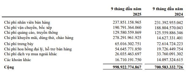 Chi mạnh cho chương trình khuyến mãi, Đường Quảng Ngãi (QNS) báo lãi quý III/2025 giảm 28% - Ảnh 2 Chi mạnh cho chương trình khuyến mãi, Đường Quảng Ngãi (QNS) báo lãi quý III/2025 giảm 28% - Ảnh 2