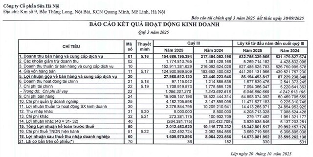 Doanh số gia công giảm khiến lợi nhuận quý III/2025 của Hanoimilk (HNM) đi lùi - Ảnh 1 Doanh số gia công giảm khiến lợi nhuận quý III/2025 của Hanoimilk (HNM) đi lùi - Ảnh 1
