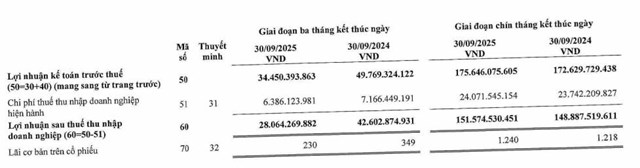 Lãi quý III giảm mạnh, Mộc Châu Milk (MCM) dự chi hơn 100 tỷ đồng để trả cổ tức - Ảnh 2 Lãi quý III giảm mạnh, Mộc Châu Milk (MCM) dự chi hơn 100 tỷ đồng để trả cổ tức - Ảnh 2