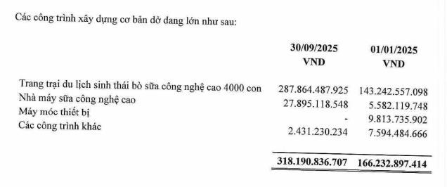 Lãi quý III giảm mạnh, Mộc Châu Milk (MCM) dự chi hơn 100 tỷ đồng để trả cổ tức - Ảnh 3 Lãi quý III giảm mạnh, Mộc Châu Milk (MCM) dự chi hơn 100 tỷ đồng để trả cổ tức - Ảnh 3