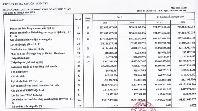 Cổ đông của Bia Sài Gòn - Miền Tây  (WSB) sắp nhận được gần 30 tỷ đồng tiền trả cổ tức - Ảnh 1 Cổ đông của Bia Sài Gòn - Miền Tây  (WSB) sắp nhận được gần 30 tỷ đồng tiền trả cổ tức - Ảnh 1