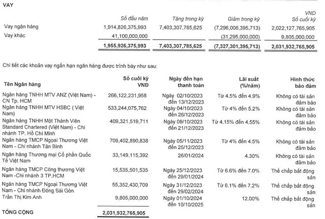 Sức mua điện thoại giảm, Digiworld (DGW) b&#225;o l&#227;i sau thuế 9 th&#225;ng đầu năm &#39;sụt&#39; 48%, tổng t&#224;i sản vượt 7.000 tỷ đồng  - Ảnh 2