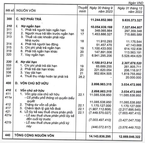 Nguồn: B&aacute;o c&aacute;o t&agrave;i ch&iacute;nh hợp nhất qu&yacute; III/2023 của HNG