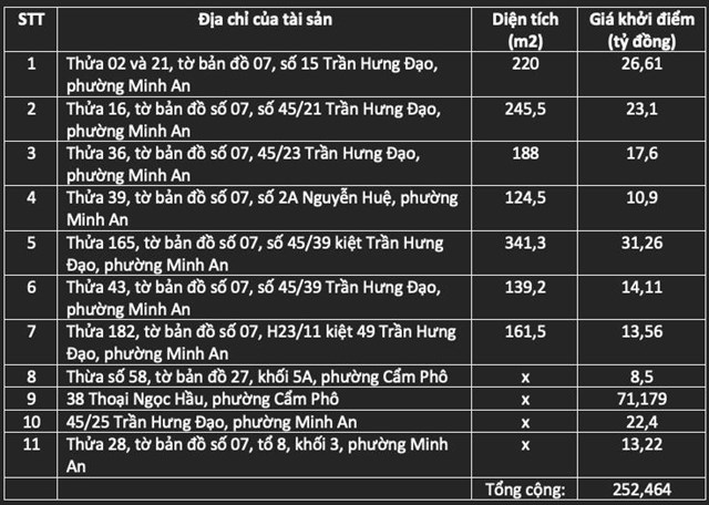 Ng&#226;n h&#224;ng Agribank rao b&#225;n hơn 10 căn nh&#224; tại Hội An trị gi&#225; h&#224;ng trăm tỷ đồng, đặc biệt c&#243; căn l&#234;n tới hơn 70 tỷ đồng - Ảnh 1