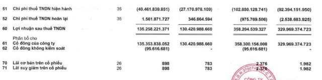 Gỗ An Cường (ACG) b&#225;o l&#227;i sau thuế qu&#253; III/2025 đi l&#234;n, thực hiện được 80% kế hoạch năm - Ảnh 2