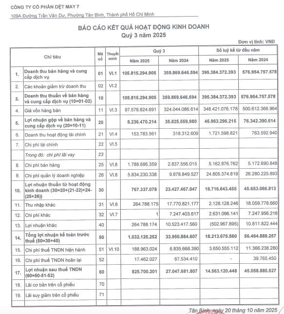Dệt May 7 (DM7): Lãi sau thuế quý III/2025 'thủng' mốc 1 tỷ đồng, hàng tồn kho tăng mạnh  - Ảnh 1 Dệt May 7 (DM7): Lãi sau thuế quý III/2025 'thủng' mốc 1 tỷ đồng, hàng tồn kho tăng mạnh  - Ảnh 1