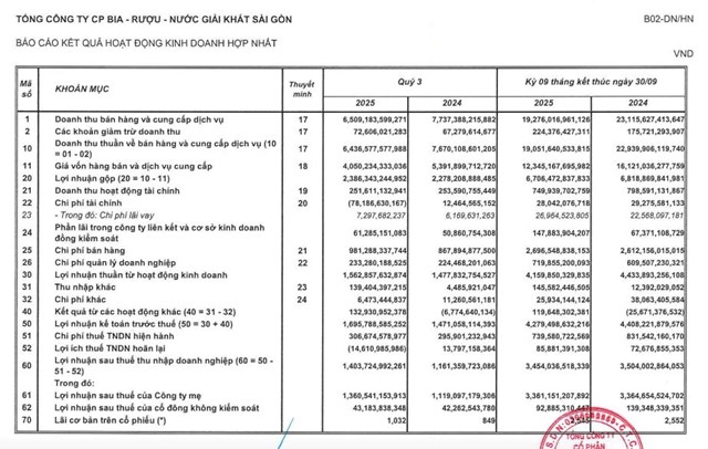 Bức tranh trái chiều của Sabeco (SAB) trong quý III/2025: Doanh thu giảm 16%, lợi nhuận lại tăng 22% - Ảnh 1