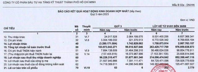 B&aacute;o c&aacute;o kinh doanh hợp nhất qu&yacute; III/2023 của CII