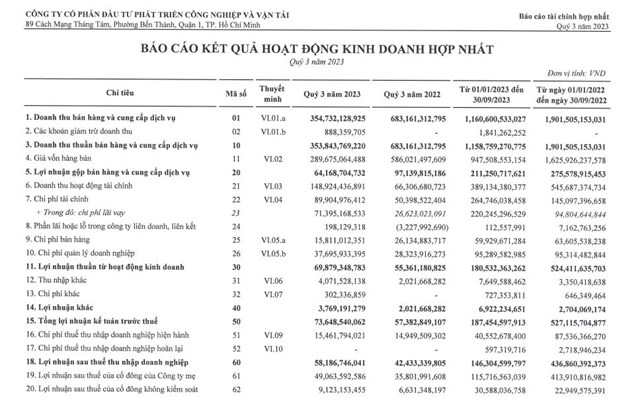 Tracodi (TCD) b&#225;o l&#227;i sau thuế qu&#253; III/2023 tăng 37% - Ảnh 1