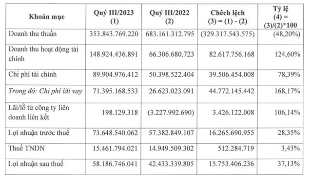 Tracodi (TCD) b&#225;o l&#227;i sau thuế qu&#253; III/2023 tăng 37% - Ảnh 2