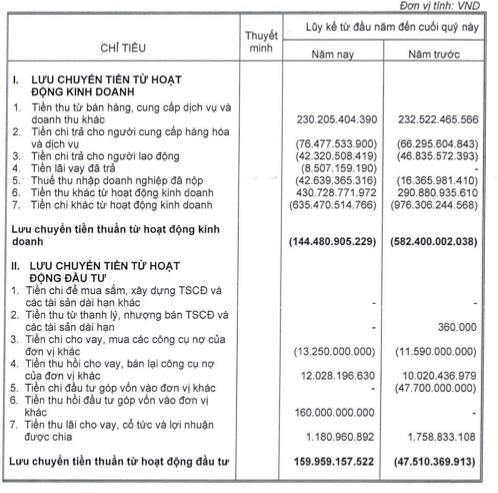 Sudico (SJS): L&#227;i sau thuế qu&#253; III/2023 gấp 12,5 lần c&#249;ng kỳ, nợ phải trả chiếm 61,6% tổng t&#224;i sản - Ảnh 4