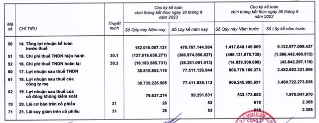 Lợi nhuận 9 th&#225;ng đầu năm của Thế giới Di động (MWG) giảm mạnh 97,8% so với c&#249;ng kỳ - Ảnh 2