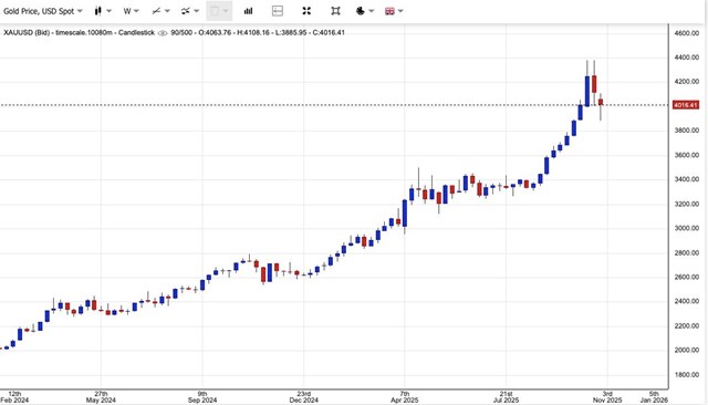 Gi&#225; v&#224;ng ng&#224;y 31/10: V&#224;ng thế giới lấy lại mốc 4.000 USD/ounce, v&#224;ng miếng SJC điều chỉnh tăng trở lại - Ảnh 1
