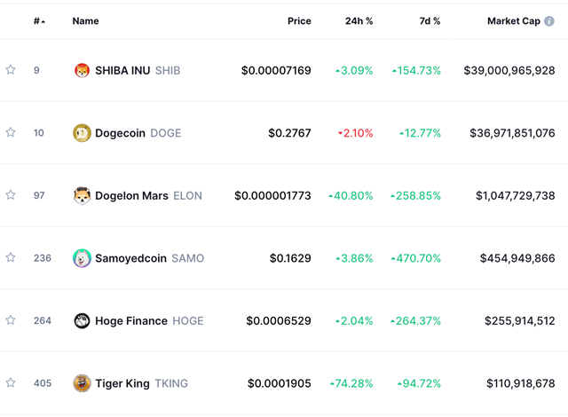 C&aacute;c loại tiền điện tử meme h&agrave;ng đầu theo vốn h&oacute;a thị trường. Nguồn: CoinMarketCap