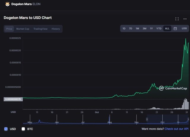 Biểu đồ gi&aacute; của đồng Elon tr&ecirc;n CoinMarketCap.