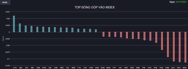 Chứng kho&#225;n 1/11: H&#224;ng loạt Bluechips bị chốt lời mạnh, VN-Index quay đầu giảm điểm với thanh khoản b&#249;ng nổ - Ảnh 1