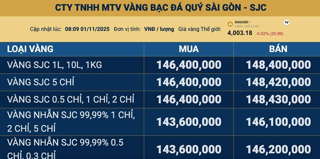 Gi&#225; v&#224;ng ng&#224;y 1/11: V&#224;ng thế giới giảm nhẹ, v&#224;ng miếng SJC neo ở ngưỡng 148 triệu đồng/lượng - Ảnh 1