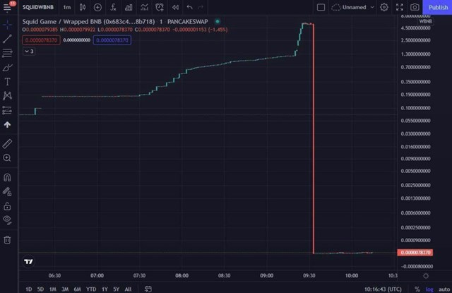 Gi&aacute; của đồng Squid "sập s&agrave;n" chỉ trong v&agrave;i ph&uacute;t. Ảnh: ETH Trader.