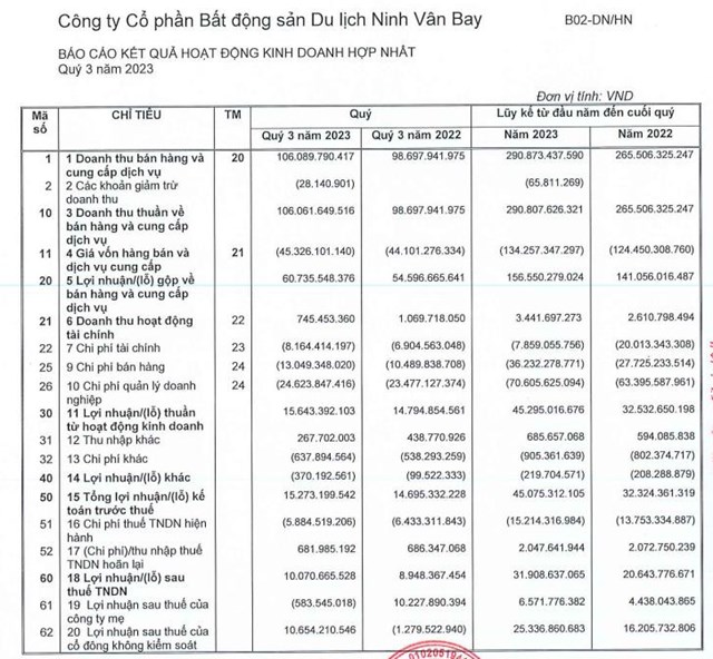 Kết quả kinh doanh hợp nhất qu&yacute; III/2023 của NVT