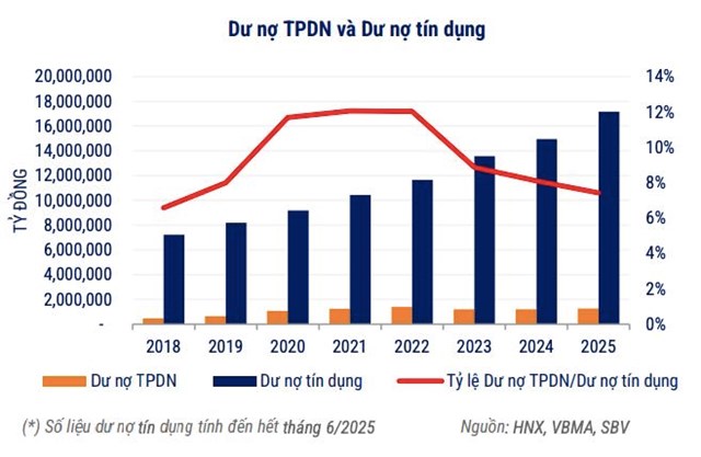 VBMA: Hơn 93.000 tỷ đồng tr&#225;i phiếu doanh nghiệp được mua lại trước hạn trong qu&#253; III - Ảnh 1