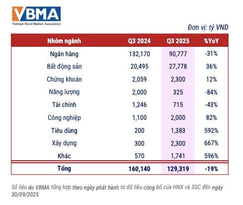VBMA: Hơn 93.000 tỷ đồng tr&#225;i phiếu doanh nghiệp được mua lại trước hạn trong qu&#253; III - Ảnh 2