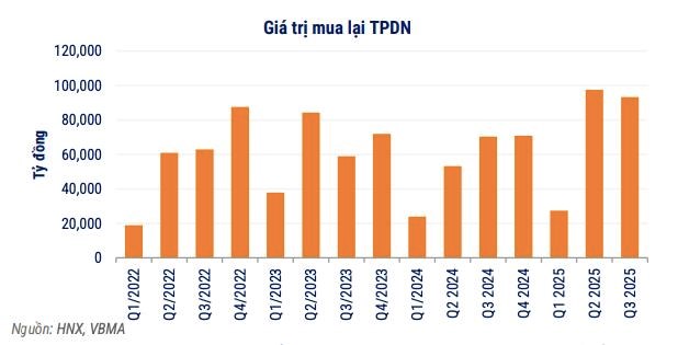 VBMA: Hơn 93.000 tỷ đồng tr&#225;i phiếu doanh nghiệp được mua lại trước hạn trong qu&#253; III - Ảnh 3