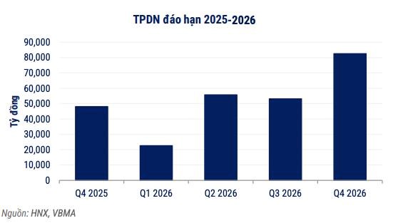 VBMA: Hơn 93.000 tỷ đồng tr&#225;i phiếu doanh nghiệp được mua lại trước hạn trong qu&#253; III - Ảnh 4