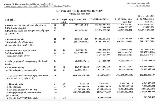 Doanh thu giảm tới 90%, Dầu kh&#237; Nam S&#244;ng Hậu (PSH) b&#225;o lỗ qu&#253; III/2024 hơn 182 tỷ đồng - Ảnh 1