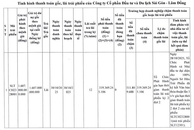 C&#244;ng ty Đầu tư v&#224; Du lịch S&#224;i G&#242;n - L&#226;m Đồng tiếp tục gia hạn thanh to&#225;n l&#227;i tr&#225;i phiếu - Ảnh 1
