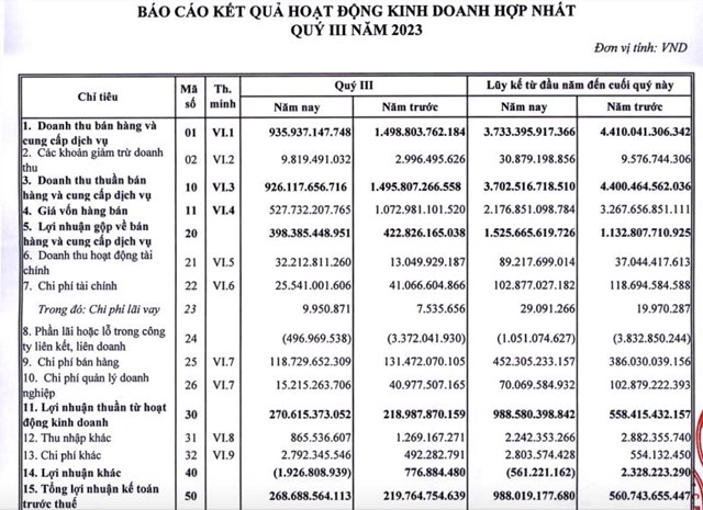 L&#227;i r&#242;ng 9 th&#225;ng lập đỉnh, Nhựa B&#236;nh Minh (BMP) dự chi hơn 532 tỷ đồng tạm ứng cổ tức đợt 1/2023 - Ảnh 1