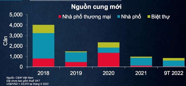 Cơ cấu nguồn cung nh&agrave; liền thổ tại TP HCM