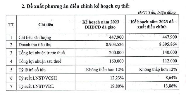 Tổng c&#244;ng ty Ho&#225; dầu Petrolimex (PLC) điều chỉnh kế hoạch kinh doanh năm 2023 - Ảnh 1