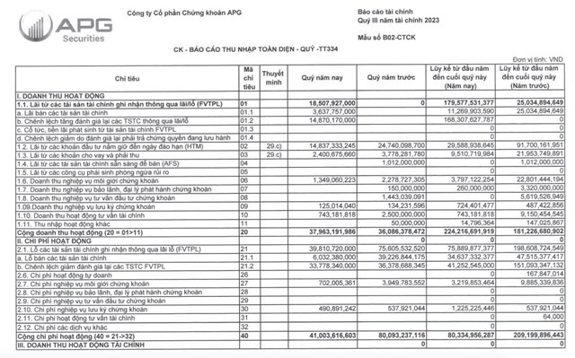Vi phạm quy định ủy th&#225;c quản l&#253;, C&#244;ng ty chứng kho&#225;n APG bị phạt 85 triệu đồng - Ảnh 1