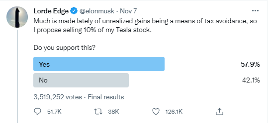 Kết quả cuộc khảo s&aacute;t được Elon Musk c&ocirc;ng bố tr&ecirc;n trang Twitter c&aacute; nh&acirc;n.&nbsp;