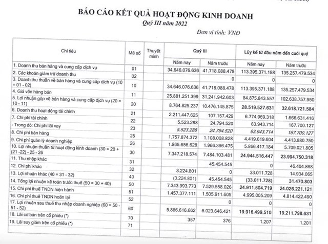 Kết quả kinh doanh của GMH qu&yacute; III/2022.