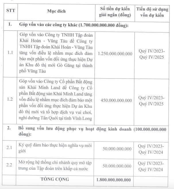 Kinh doanh tụt dốc, Khải Ho&#224;n Land (KHG) r&#250;t hồ sơ ch&#224;o b&#225;n 180 triệu cổ phiếu ri&#234;ng lẻ - Ảnh 1