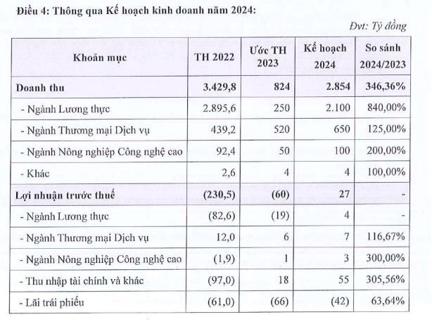 Angimex (AGM) c&#244;ng bố phương &#225;n ph&#225;t h&#224;nh cổ phiếu để b&#249; đắp lỗ lũy kế, l&#234;n kế hoạch xử l&#253; g&#243;i nợ tr&#225;i phiếu - Ảnh 3