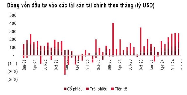 SSI Research tiết lộ c&#225;c yếu tố t&#237;ch cực hỗ trợ thị trường chứng kho&#225;n th&#225;ng 11 - Ảnh 1